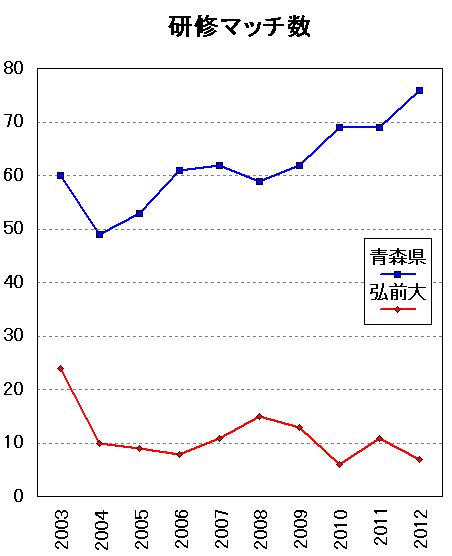 弘前大の青森県枠にまつわる風聞 - 新小児科医のつぶやき